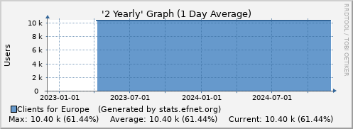 Two Yearly Graph