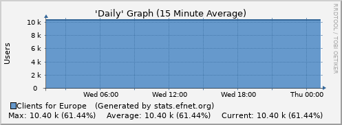 Day Graph