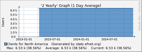 Two Yearly Graph