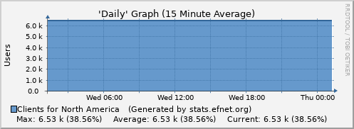 Day Graph