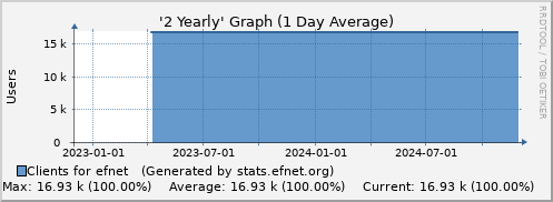 The last 2 years of EFnet