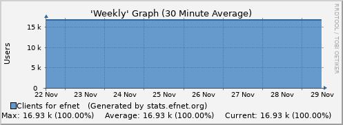 EFnet this week