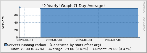 Two Yearly Graph